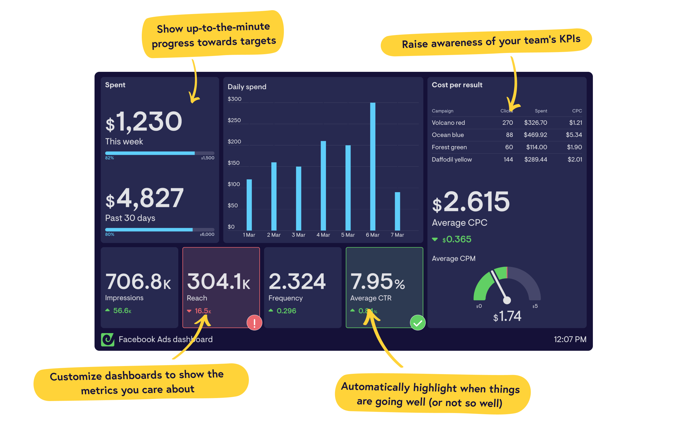 Real-time Facebook Ads dashboards from Geckoboard