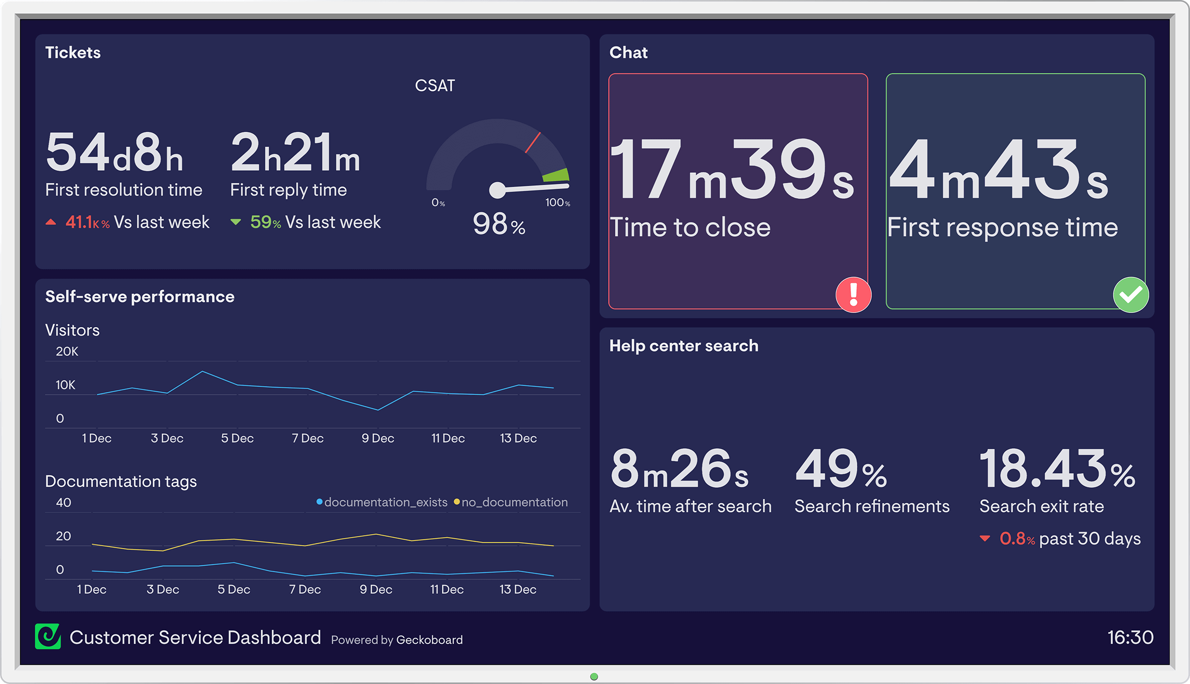 Freshdesk Coding Free Data Sources Geckoboard