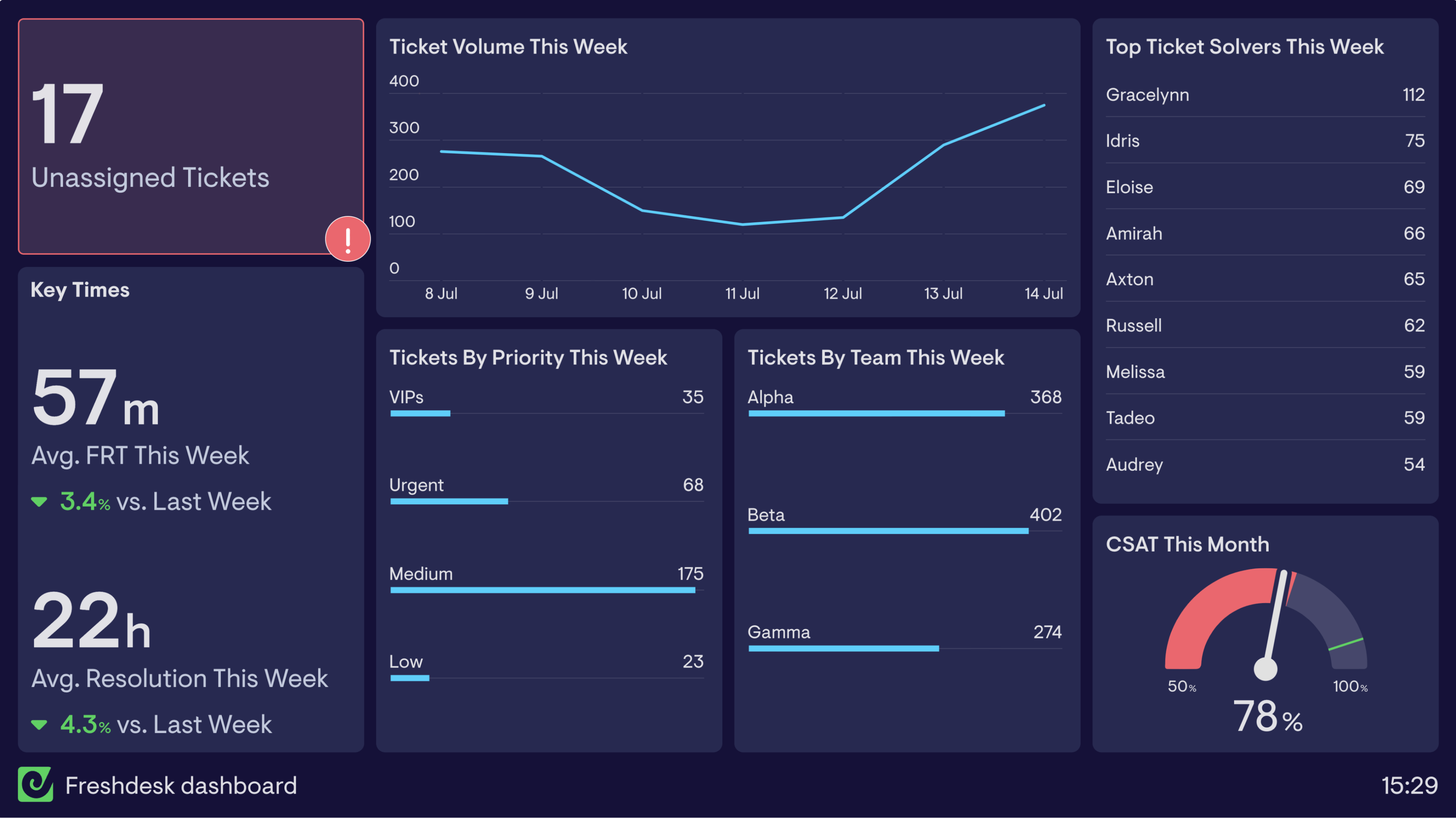 Helpdesk Dashboard Examples Geckoboard Helpdesk Dashboard Examples Geckoboard