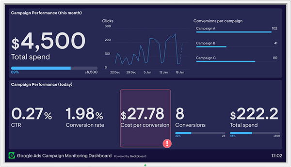 Geckoboard's dashboard example
