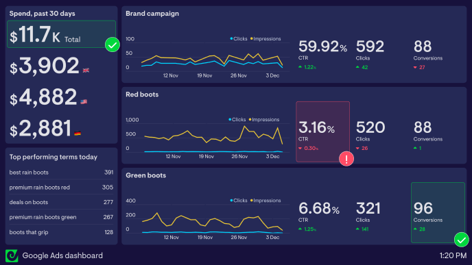 Google Ads KPI dashboard