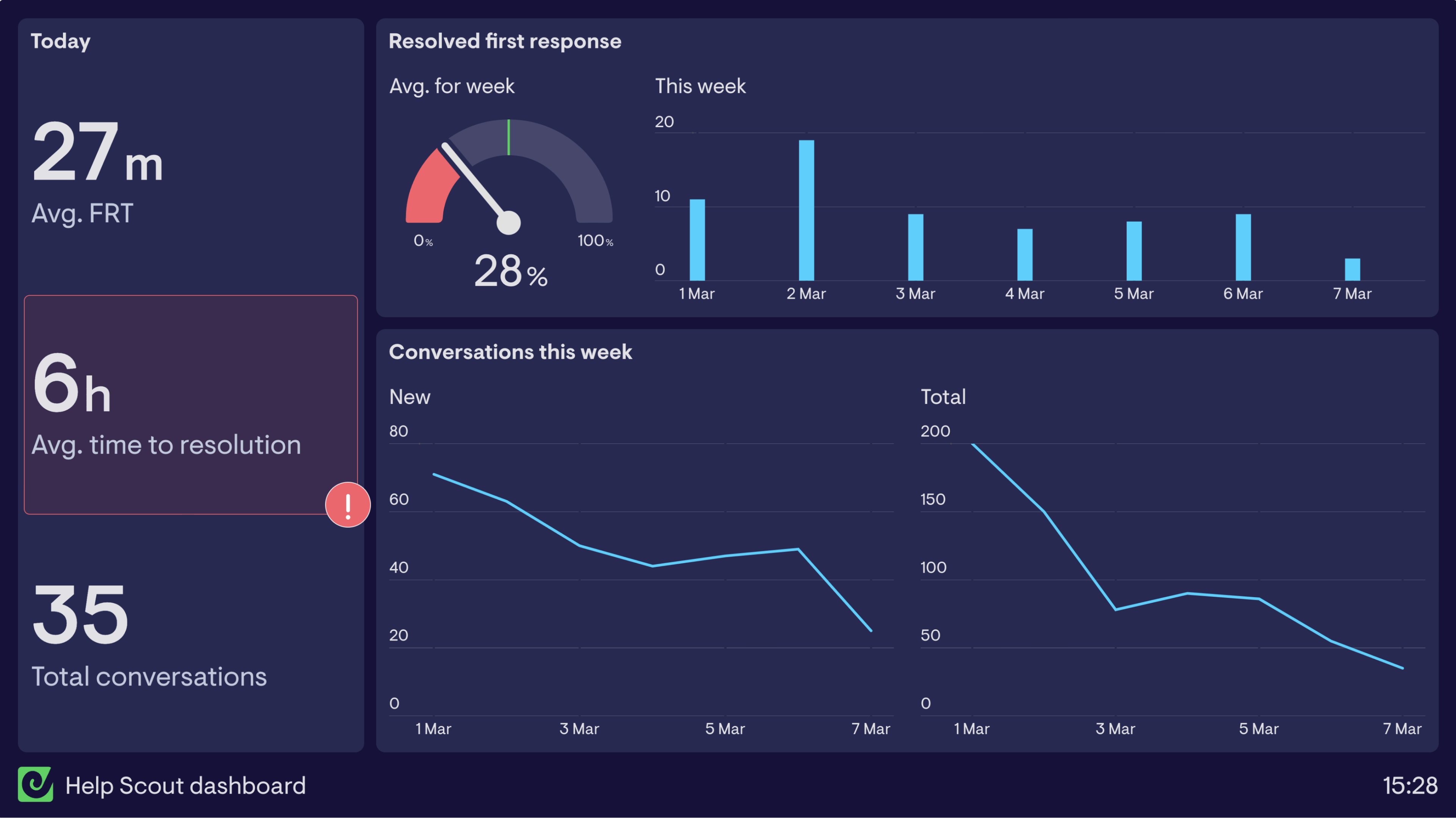 Help Scout dashboard example