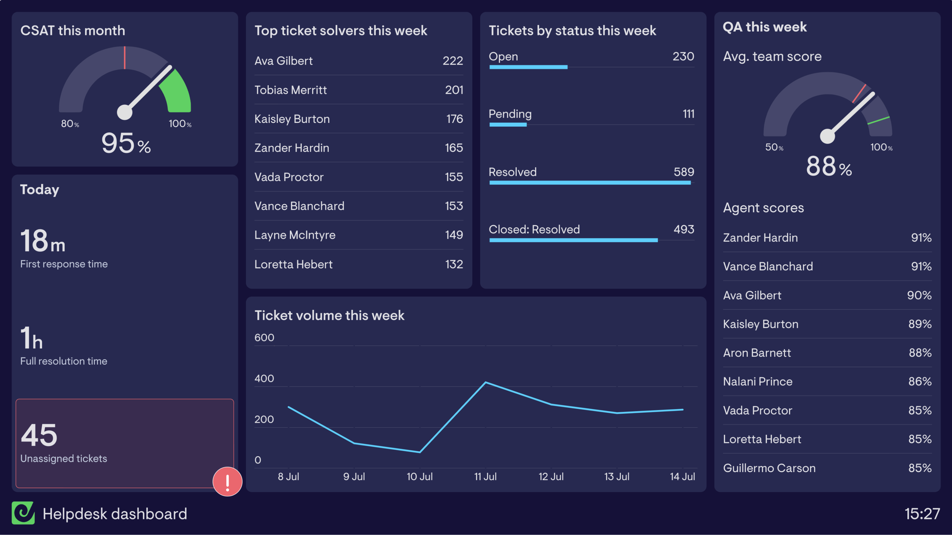 Helpdesk dashboard example