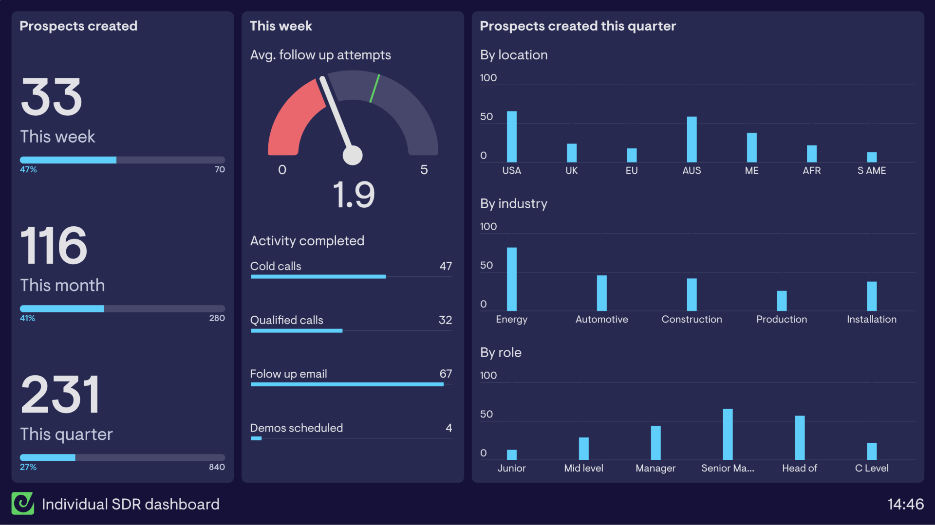 Example of an SDR dashboard