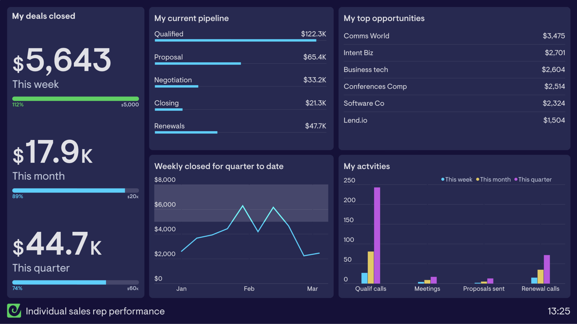 Example of a sales rep dashboard