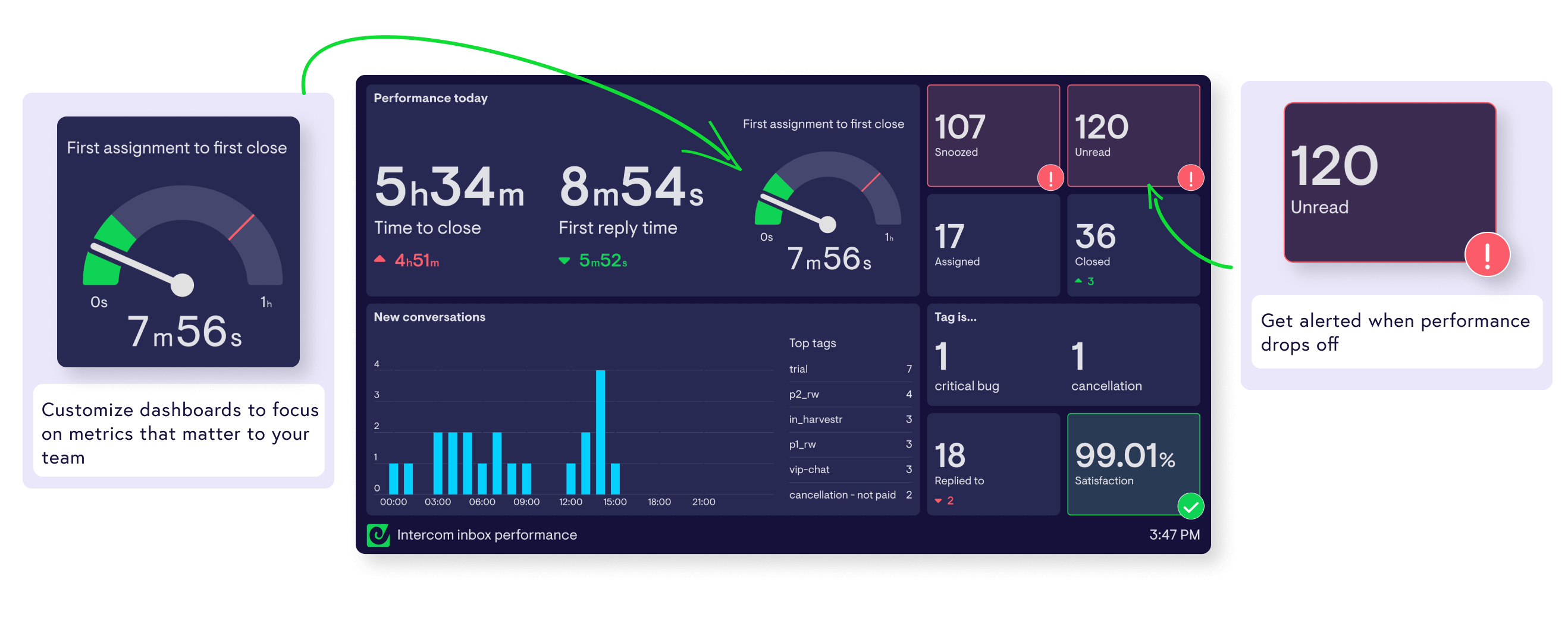 Intercom inbox performance dashboard