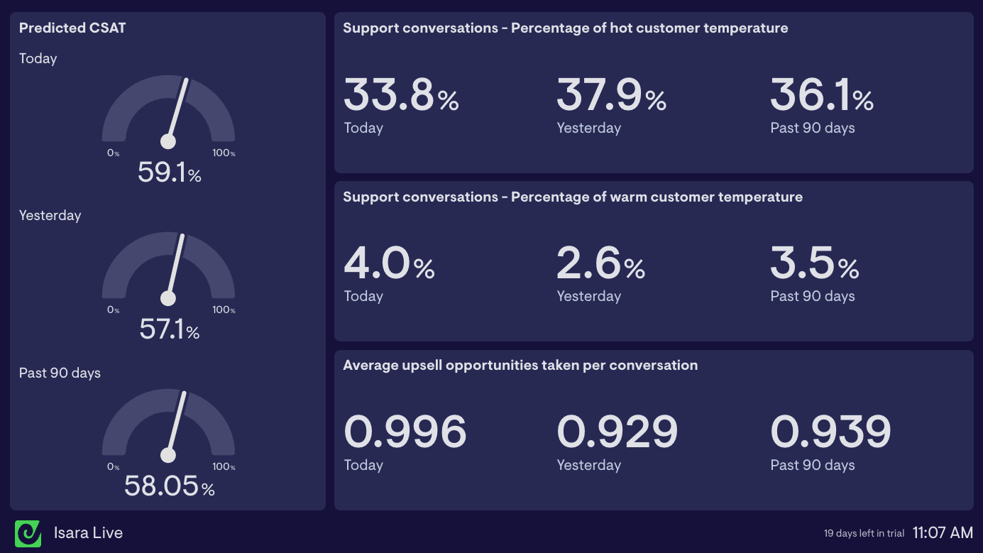 Example of a dashboard used by a support team to customer service KPIs.