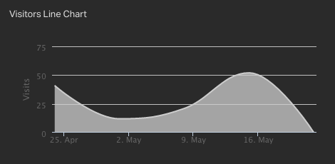 Line chart before