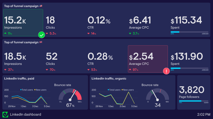 LinkedIn KPI dashboard