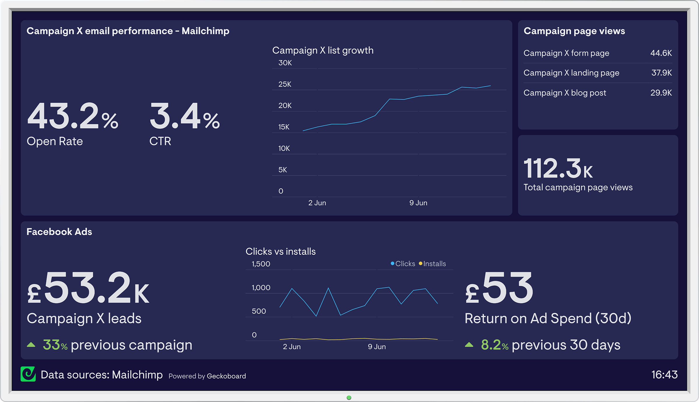 Mailchimp dashboard example