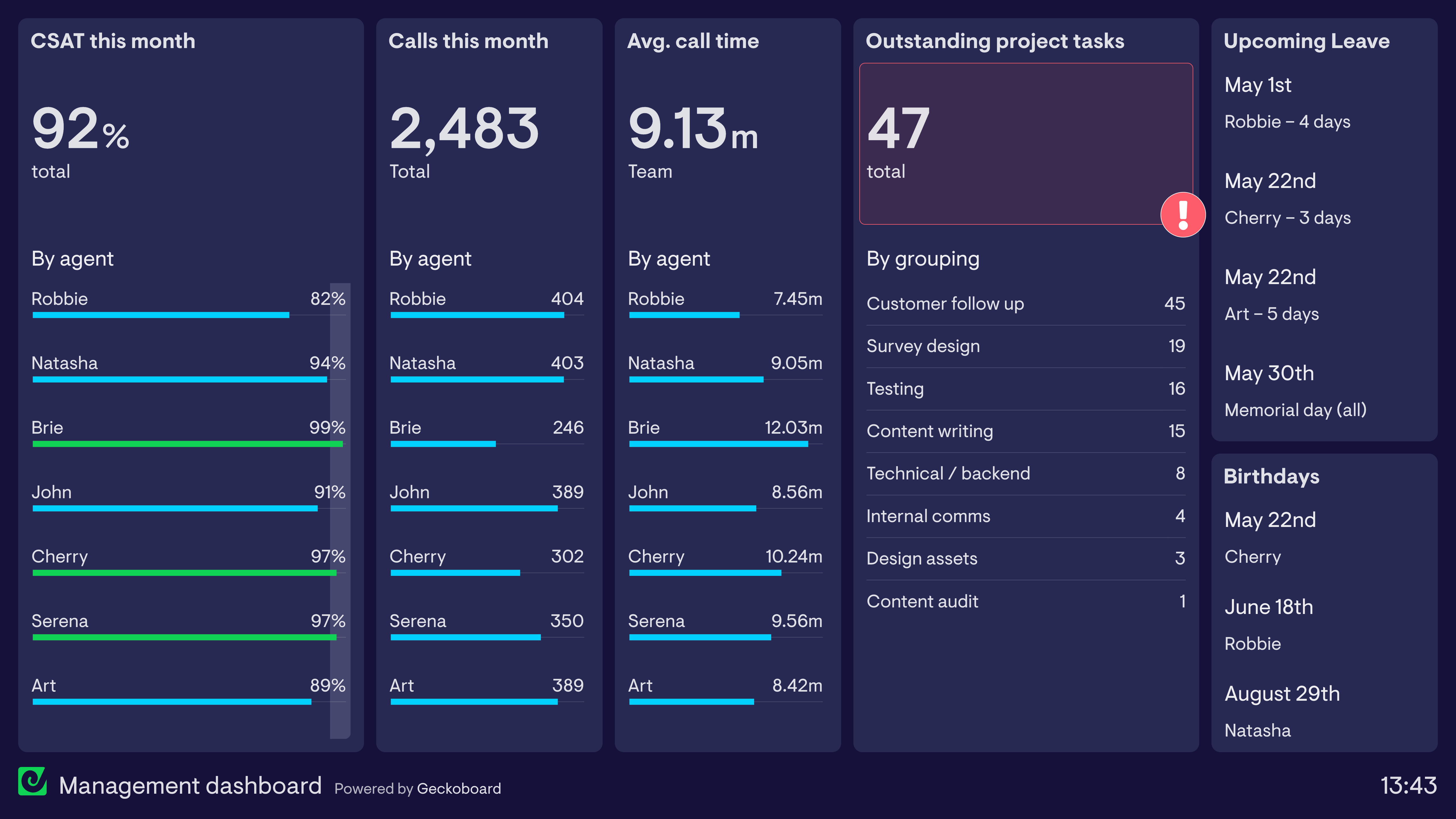 Example of a dashboard used by a manager to track team performance