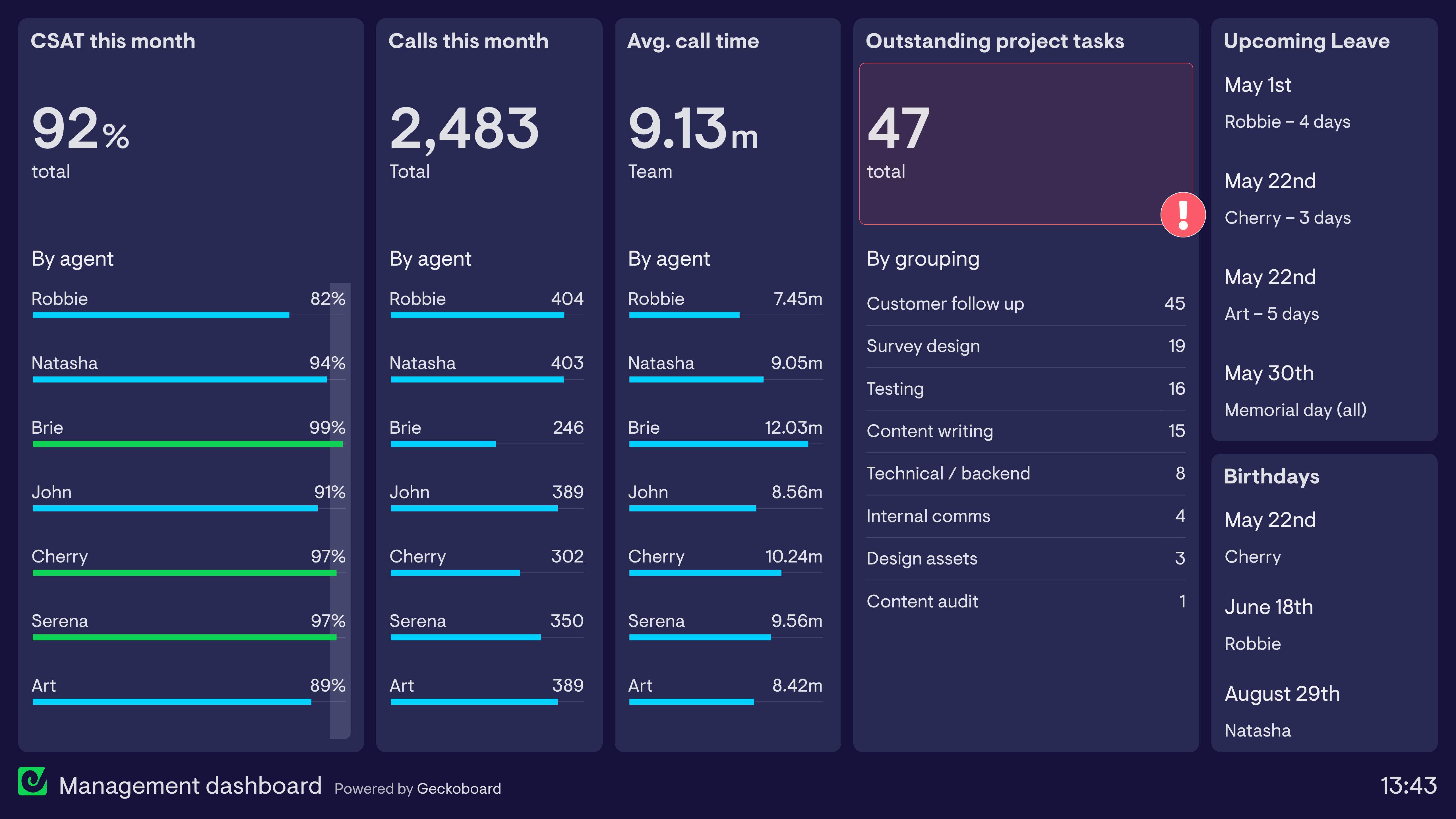 Management dashboard example