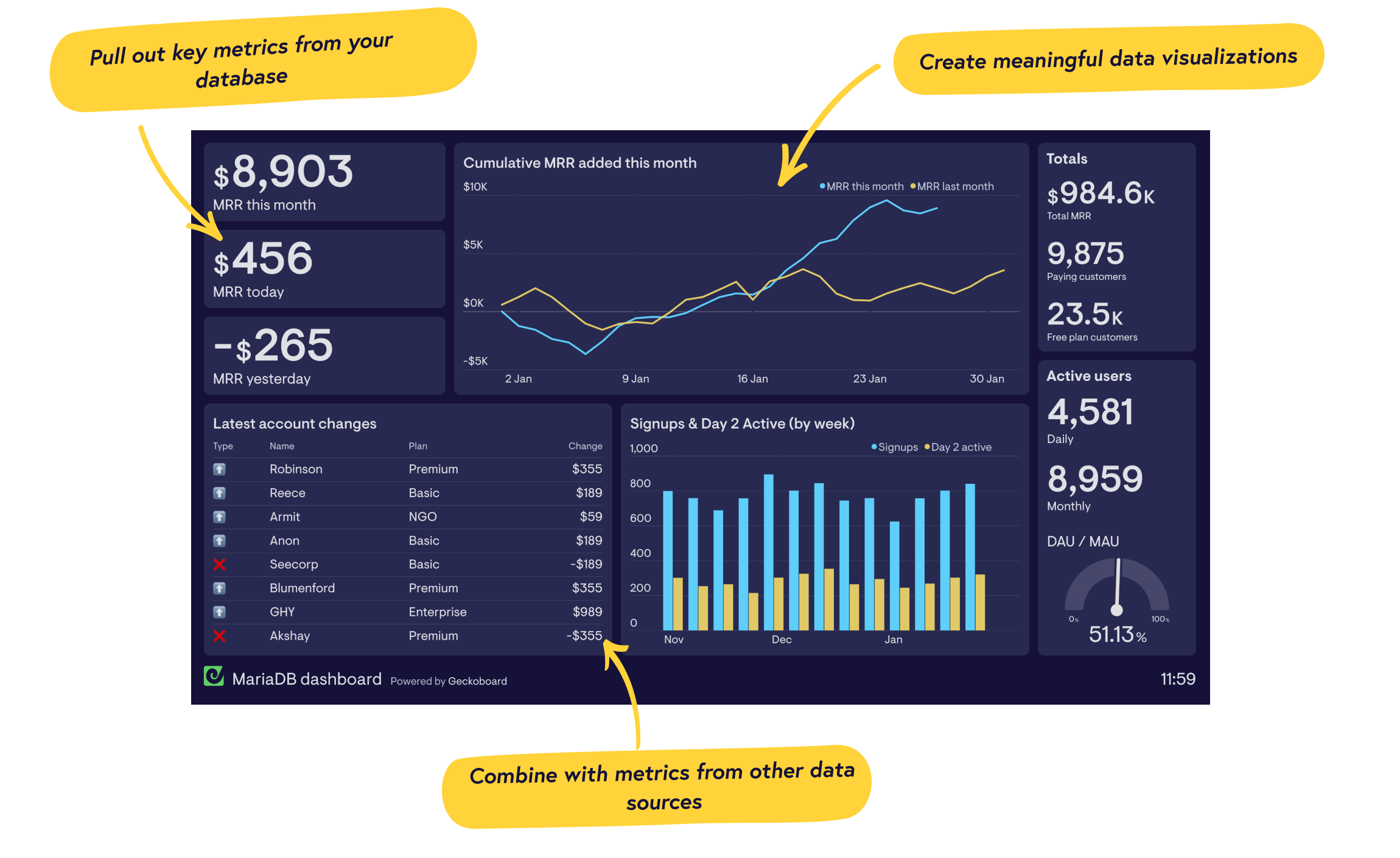 Real-time MariaDB dashboards from Geckoboard