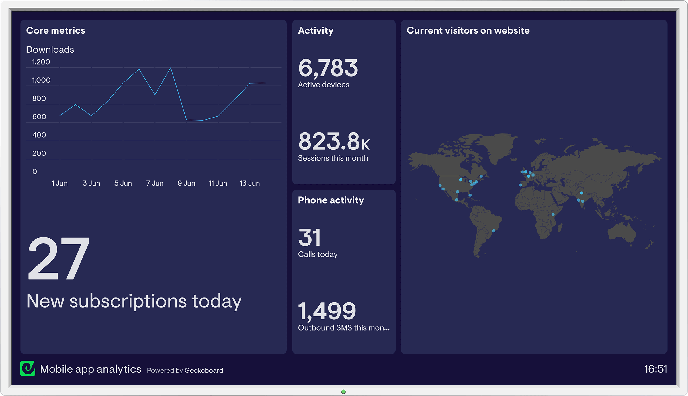 Chartbeat dashboard example