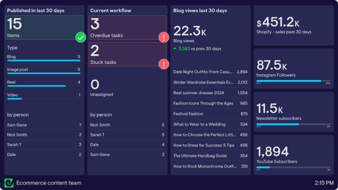 Content production process dashboard