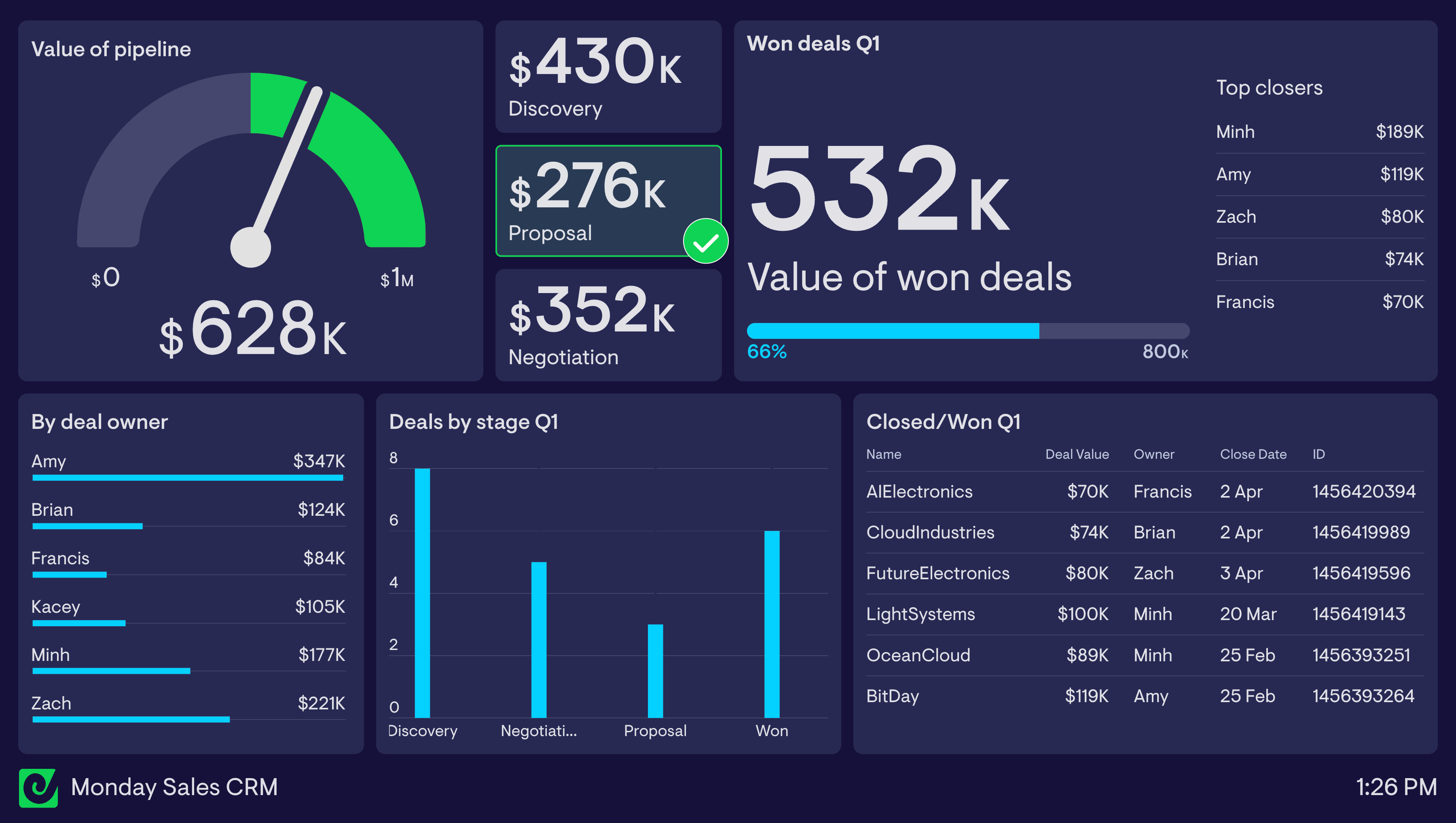 Example of a sales dashboard using monday.com