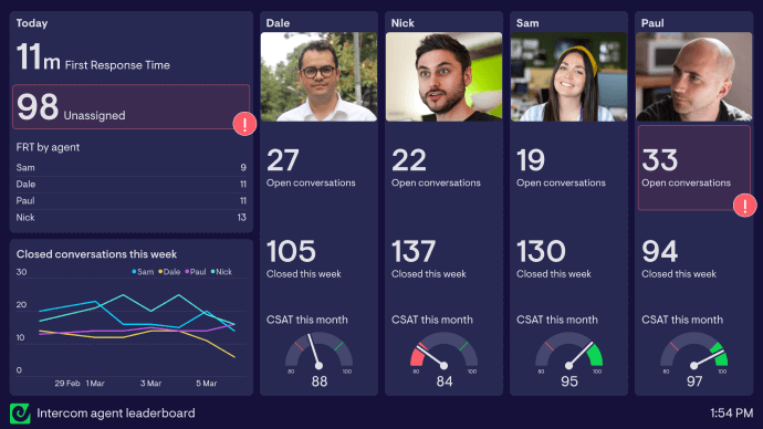 Intercom motivational dashboard