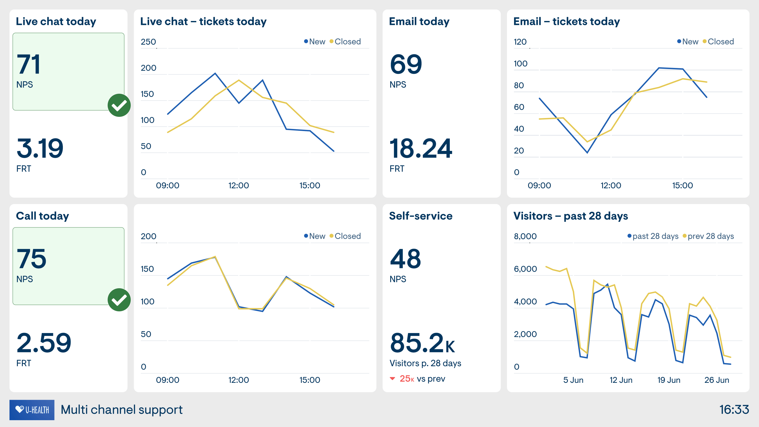 Example of a dashboard used to measure different customer support channels. 