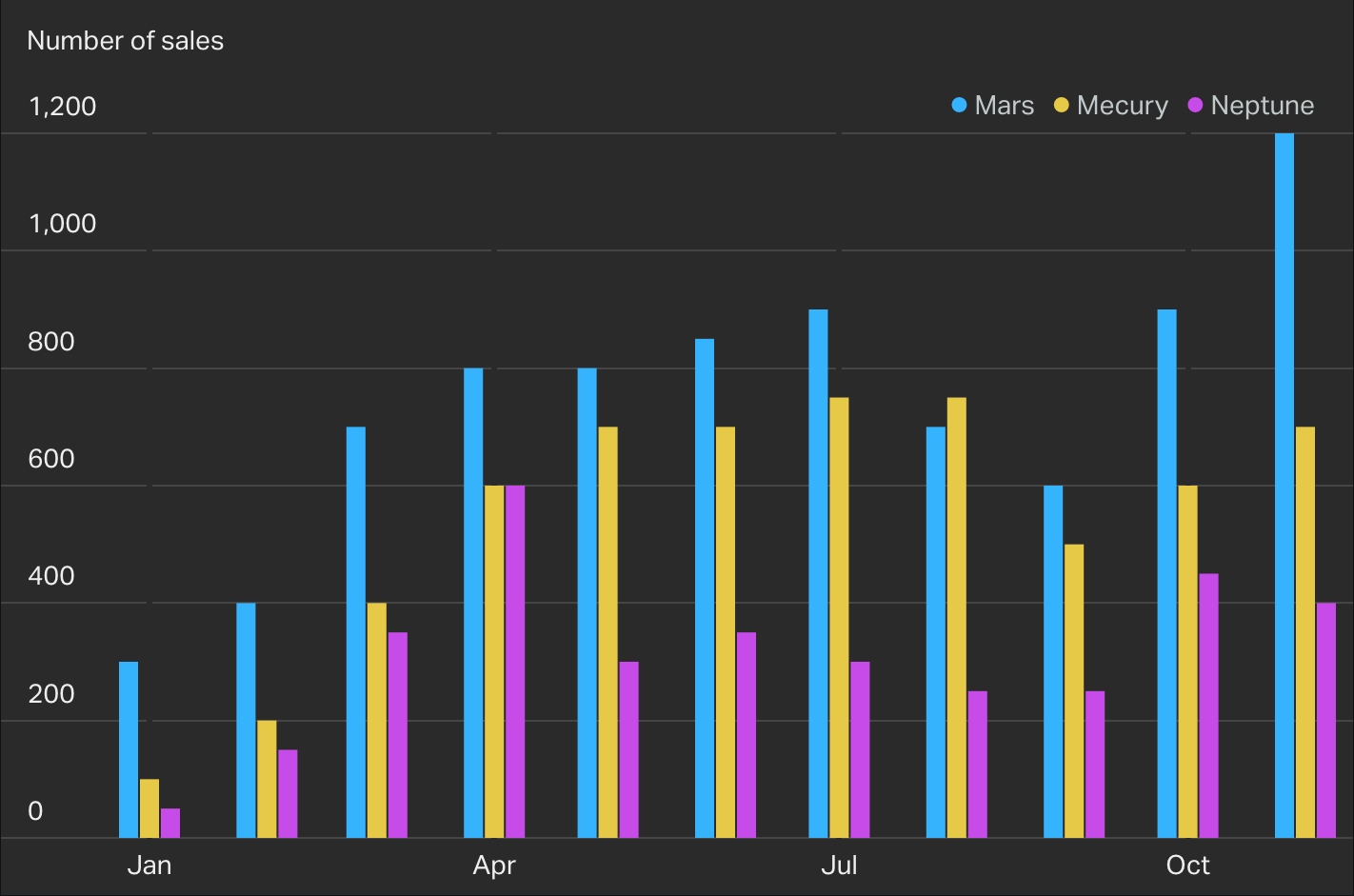 Multi series column chart