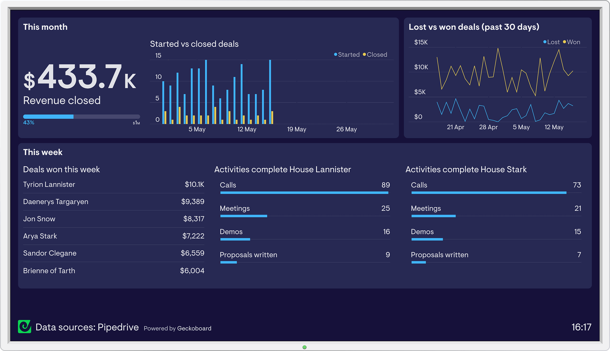 Pipedrive dashboards Nocode data sources Geckoboard