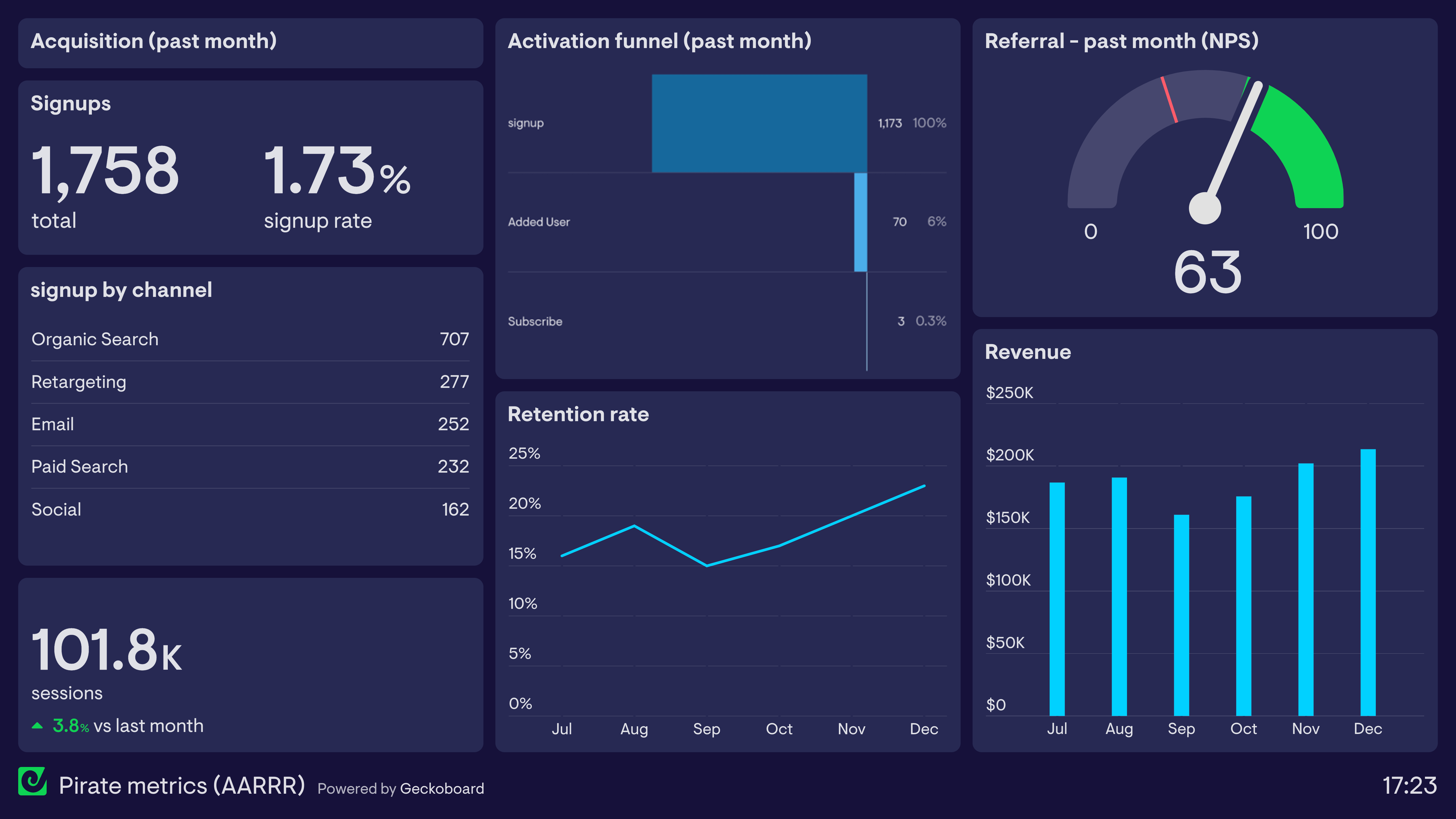Example of a dashboard used to track pirate metrics, AARRR: Acquisition, Activation, Retention, Referral and Revenue.