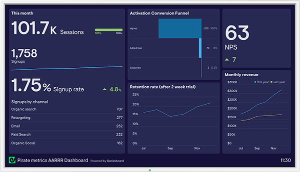 Geckoboard's dashboard example