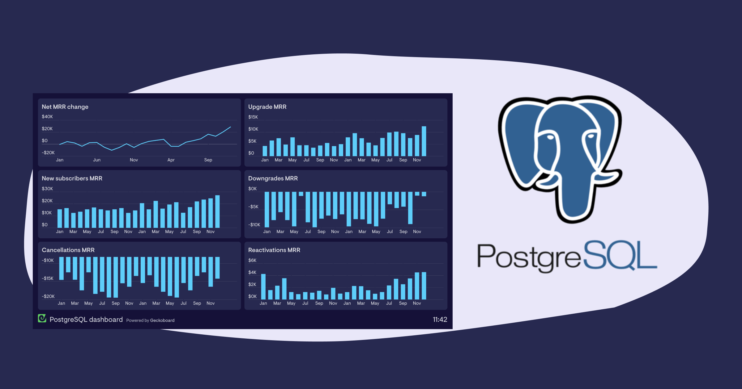 PostgreSQL dashboards | Geckoboard