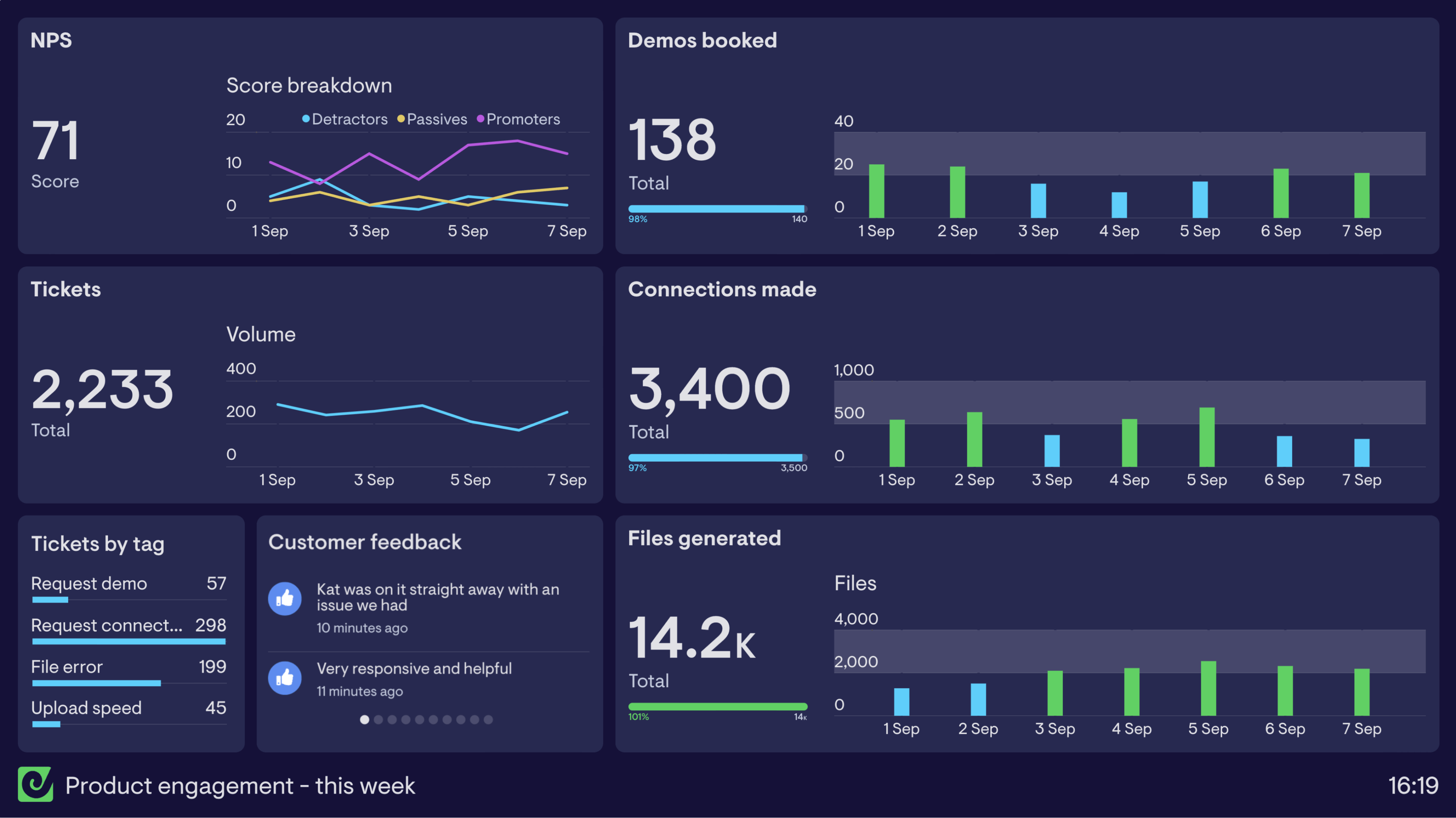 Product engagement dashboard example