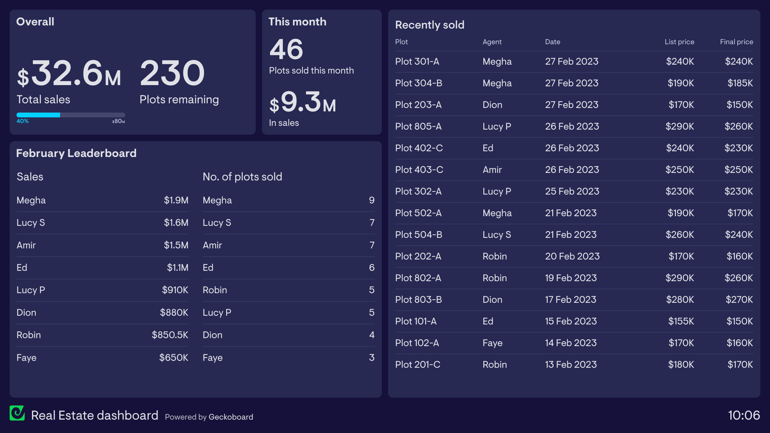 Example of a Real Estate dashboard that shows recent sales