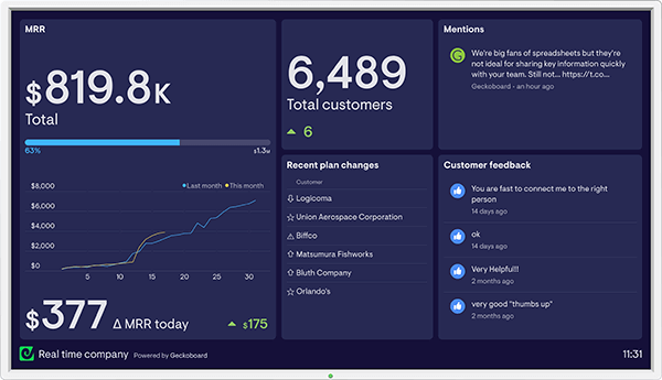 Geckoboard's dashboard example