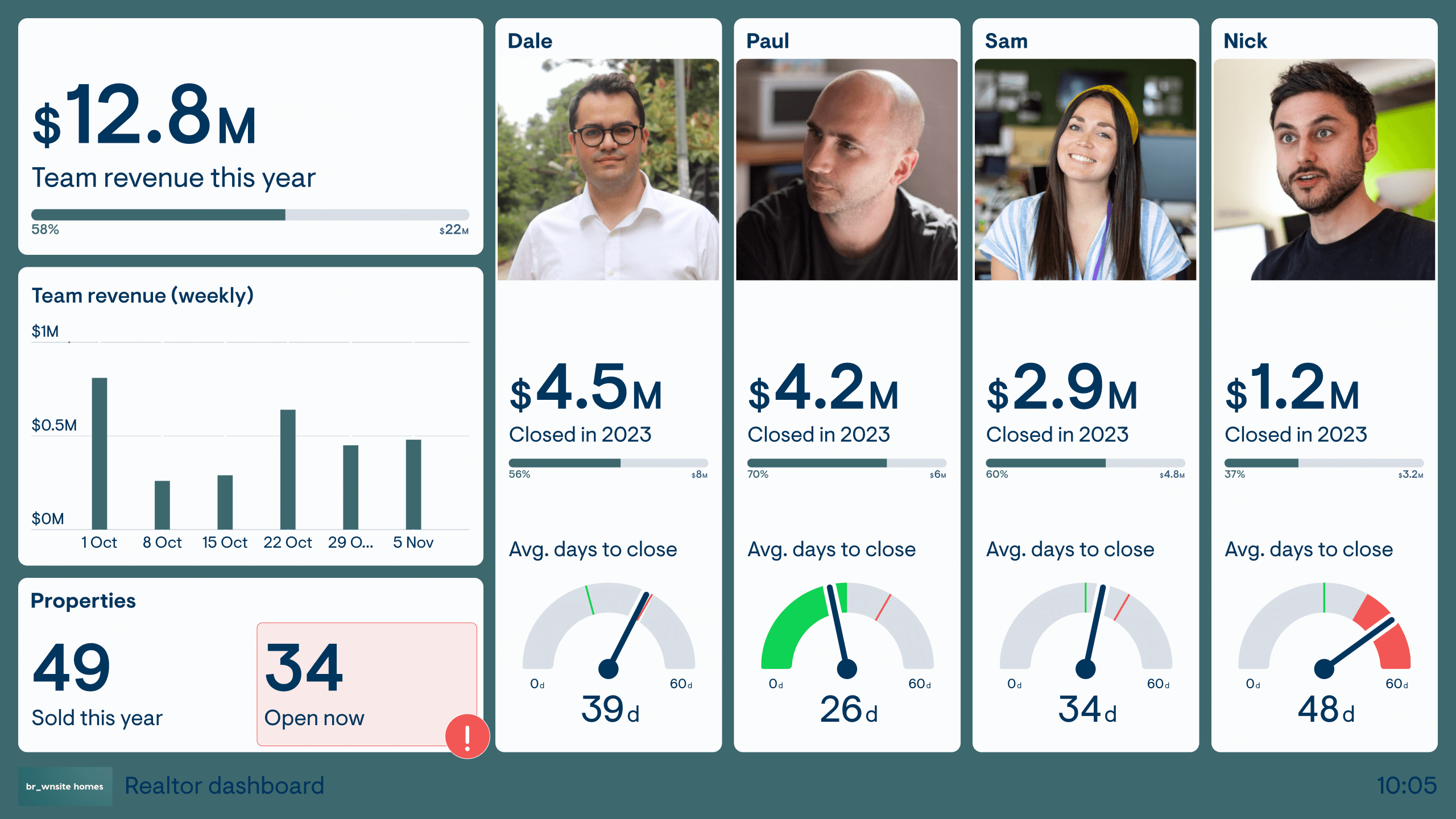 Example of a realtor dashboard used by a brokerage team.