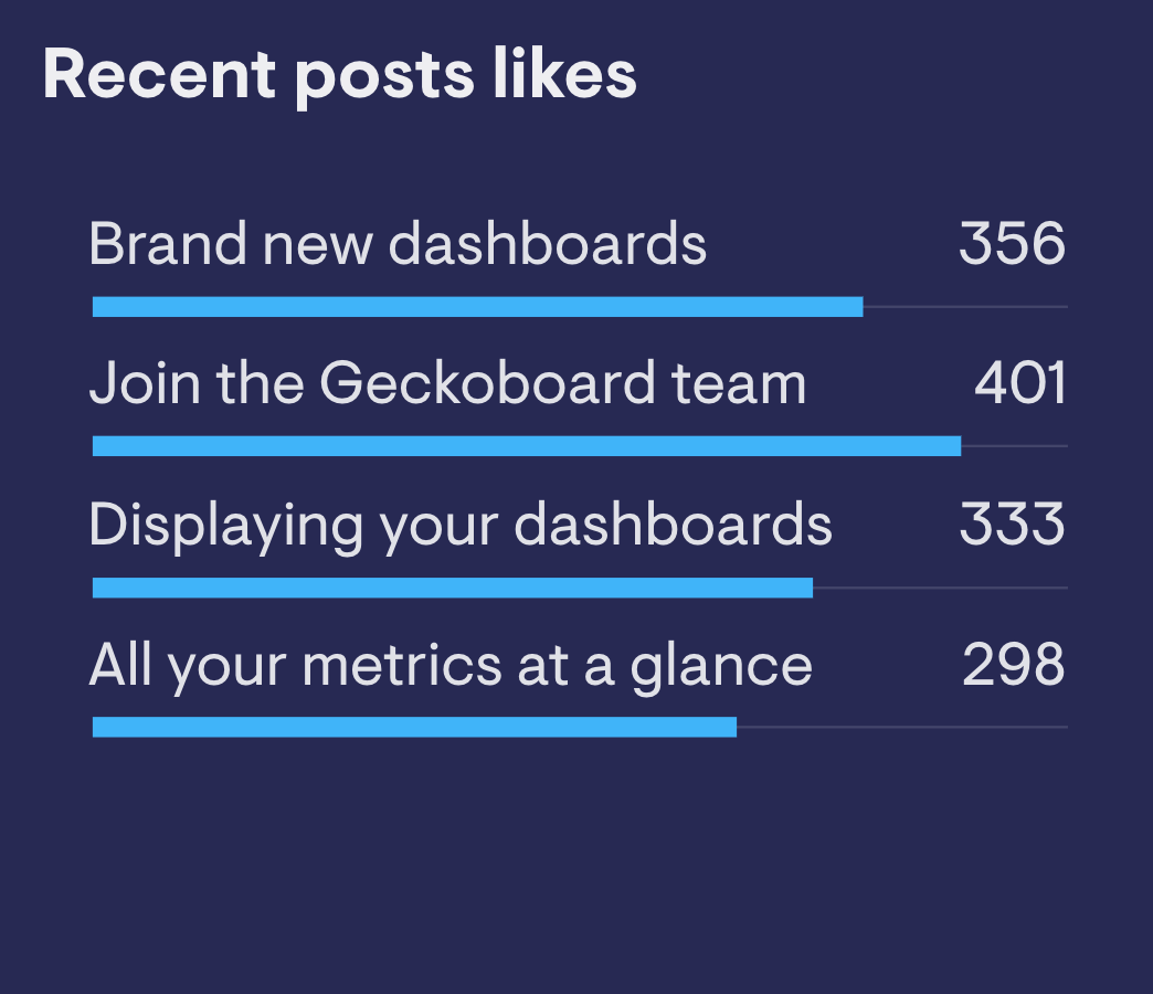 Recent post likes