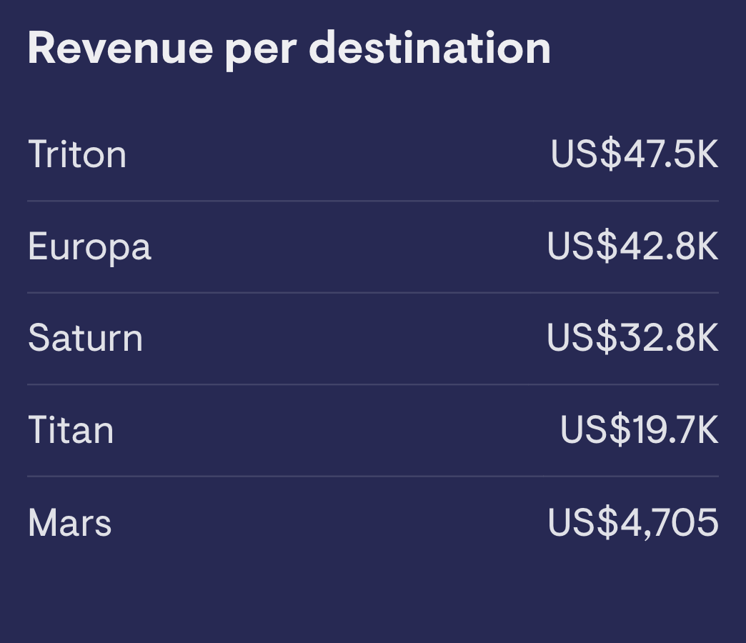 Revenue per destination
