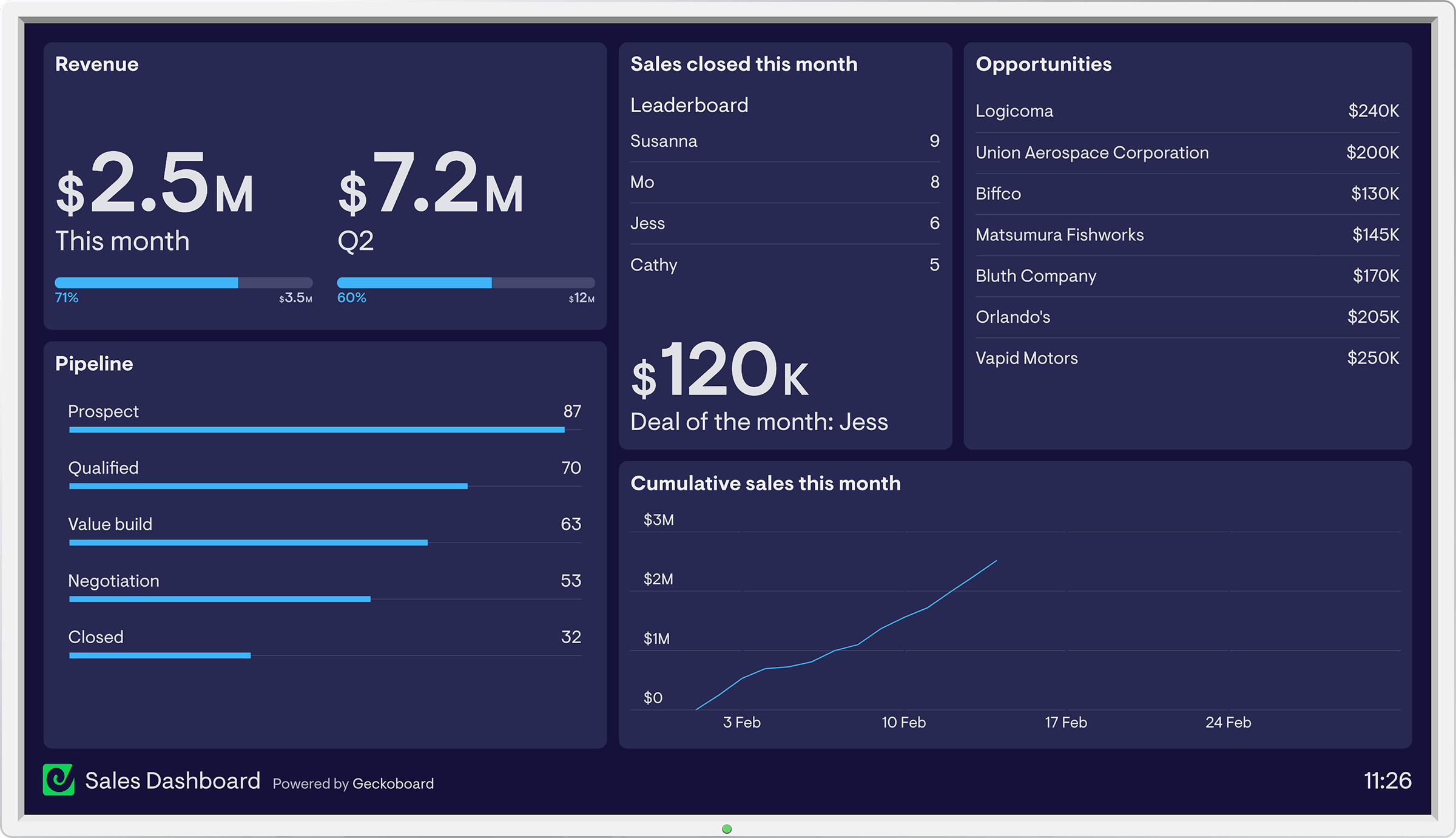 Sales targets. Simple sales дашборд. Дашборд KPI. Дашборд на ТВ. Dashboard for sales.