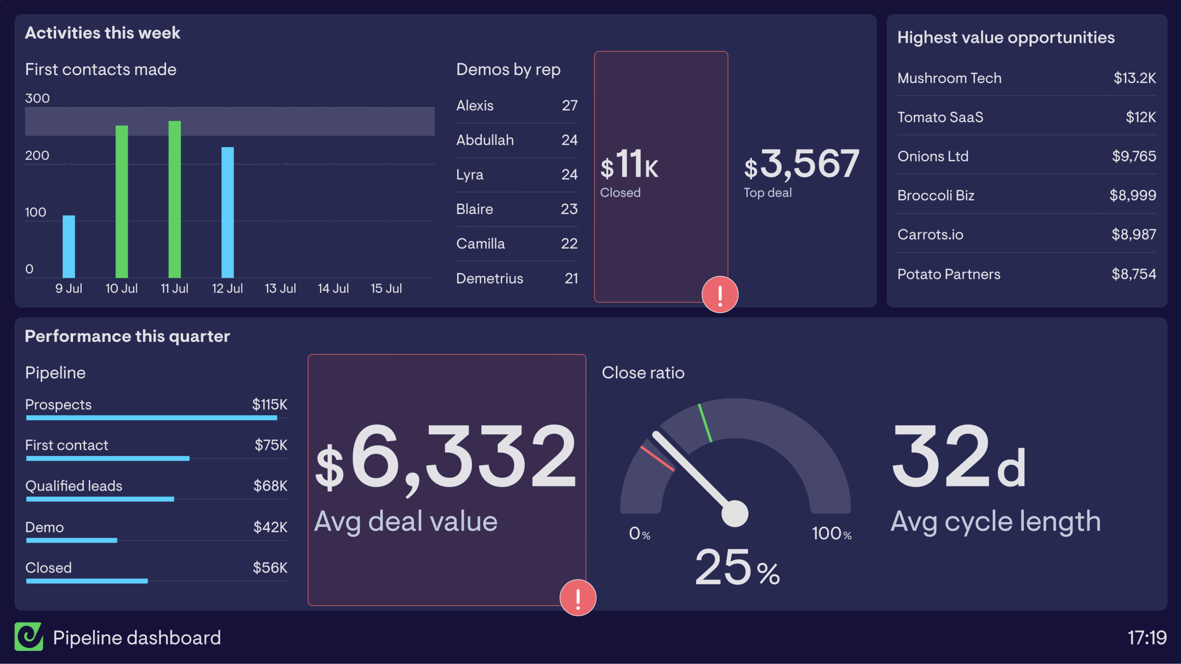 Sales pipeline dashboard example