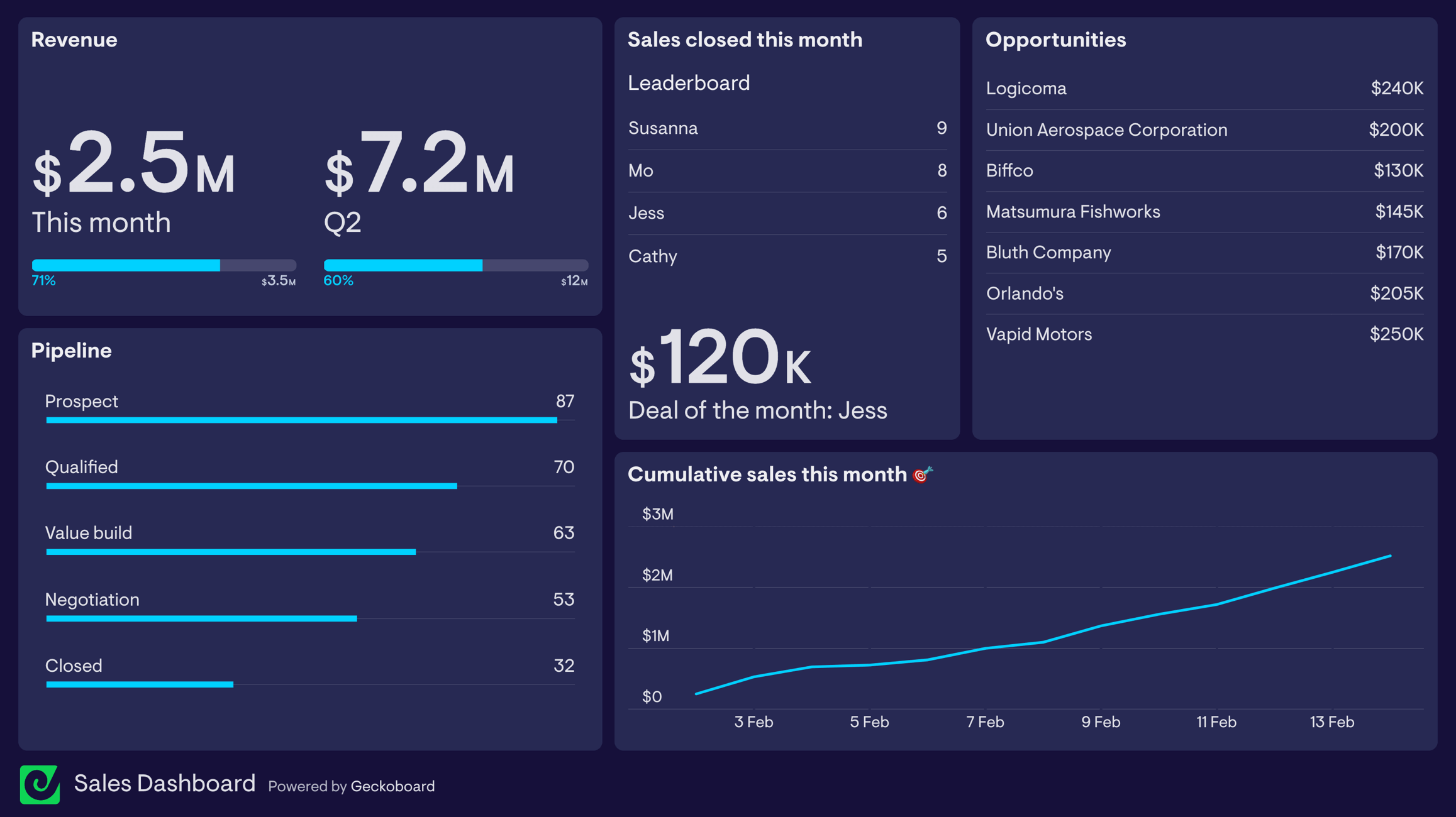 Sales dashboard example image
