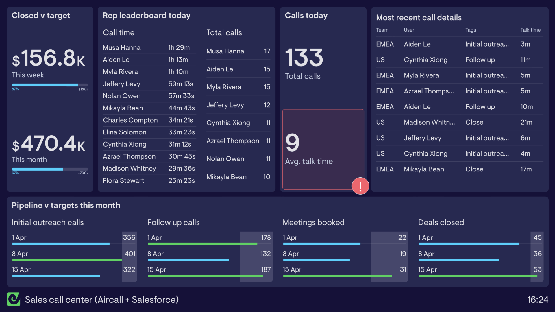 Example of an Aircall & Salesforce dashboard