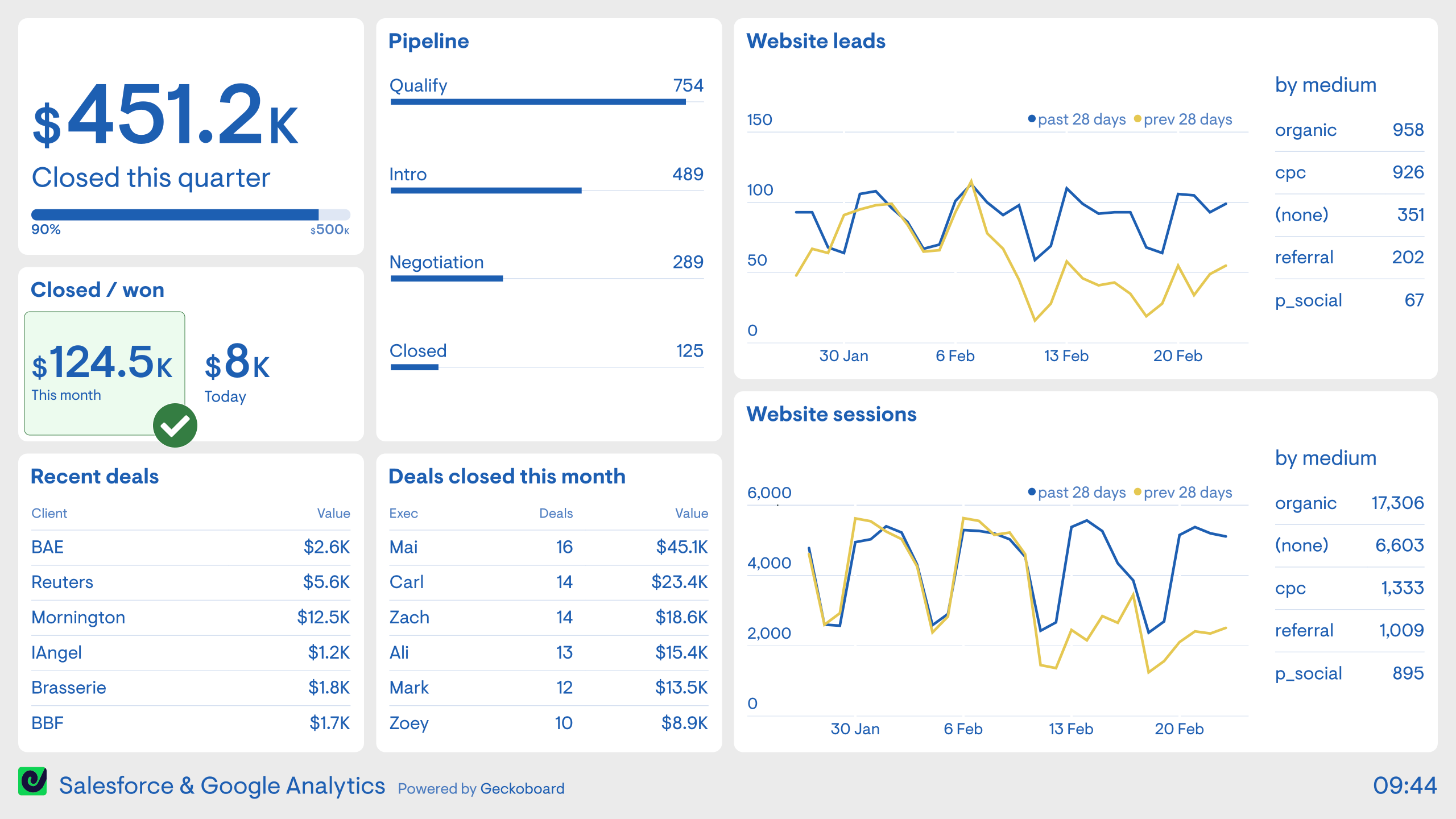 Example of a dashboard made using Salesforce and Google analytics data 