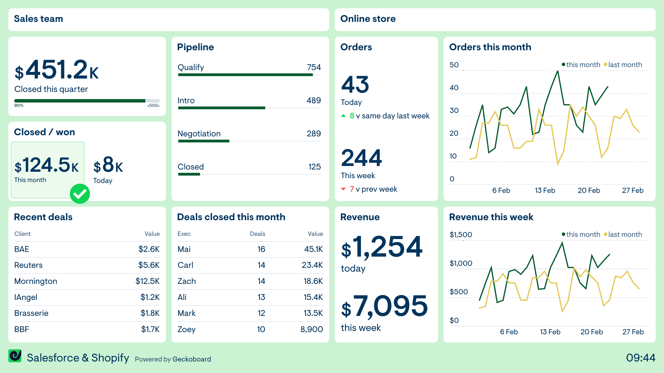 Example of a dashboard made using Salesforce and Shopify data