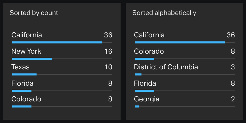 The same report showing states sorted by record count and alphabetically