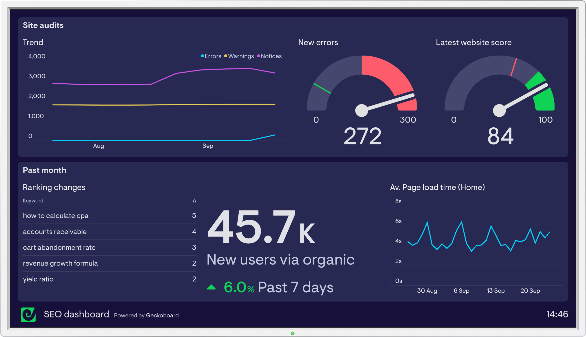 SEO analytics dashboard example Geckoboard
