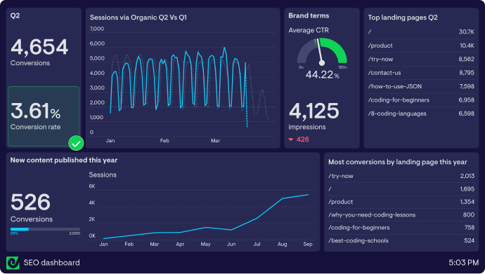 Custom SEO dashboard built with Geckoboard