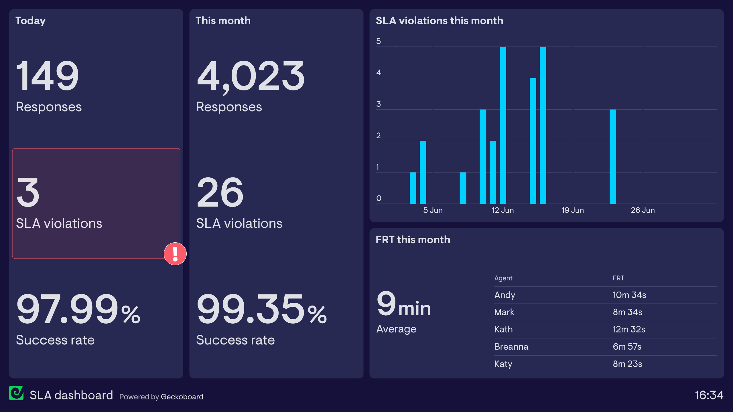 Example of a dashboard used by a support team to monitor Service Level Agreement (SLA) metrics.