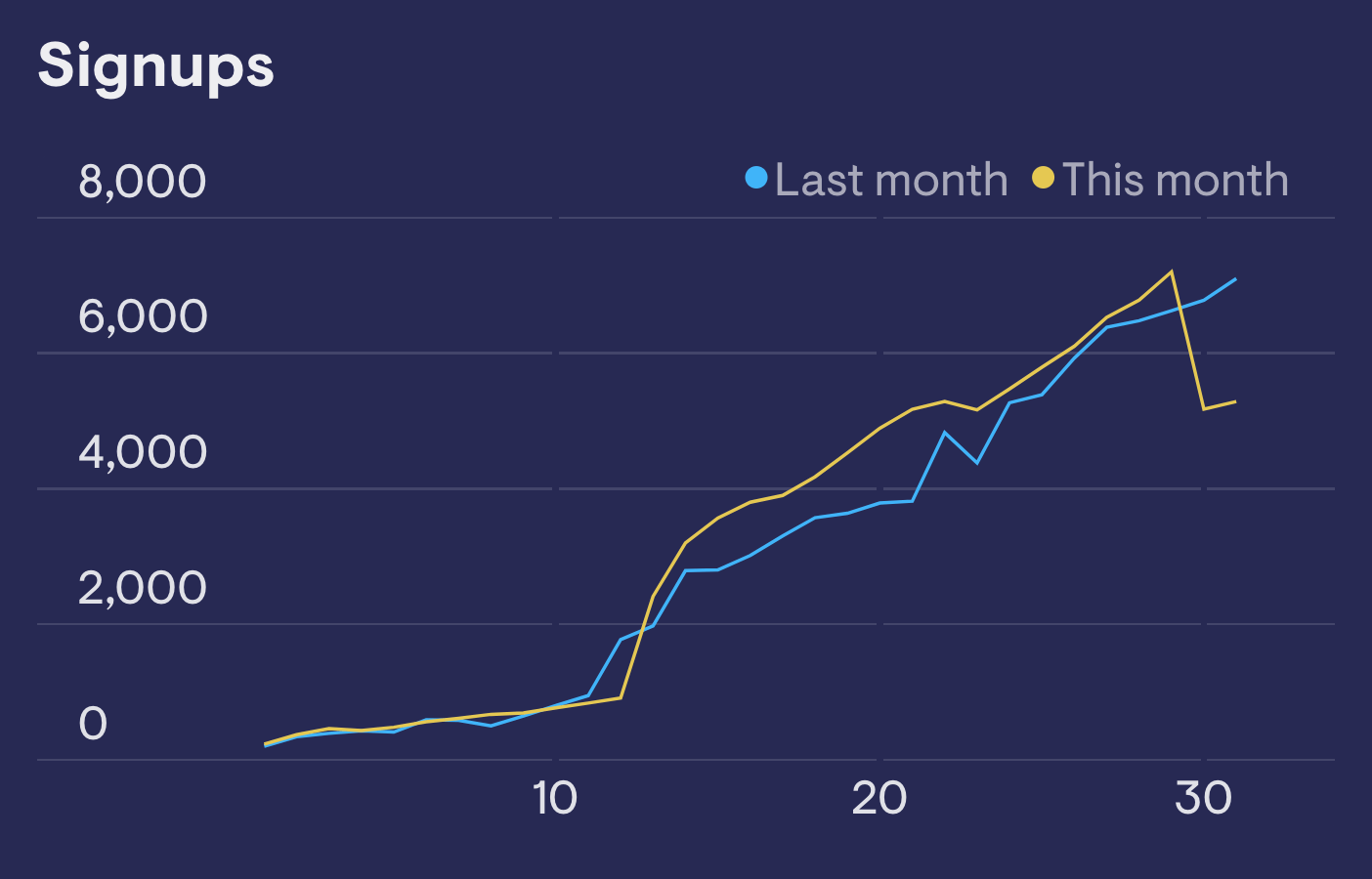 Signups