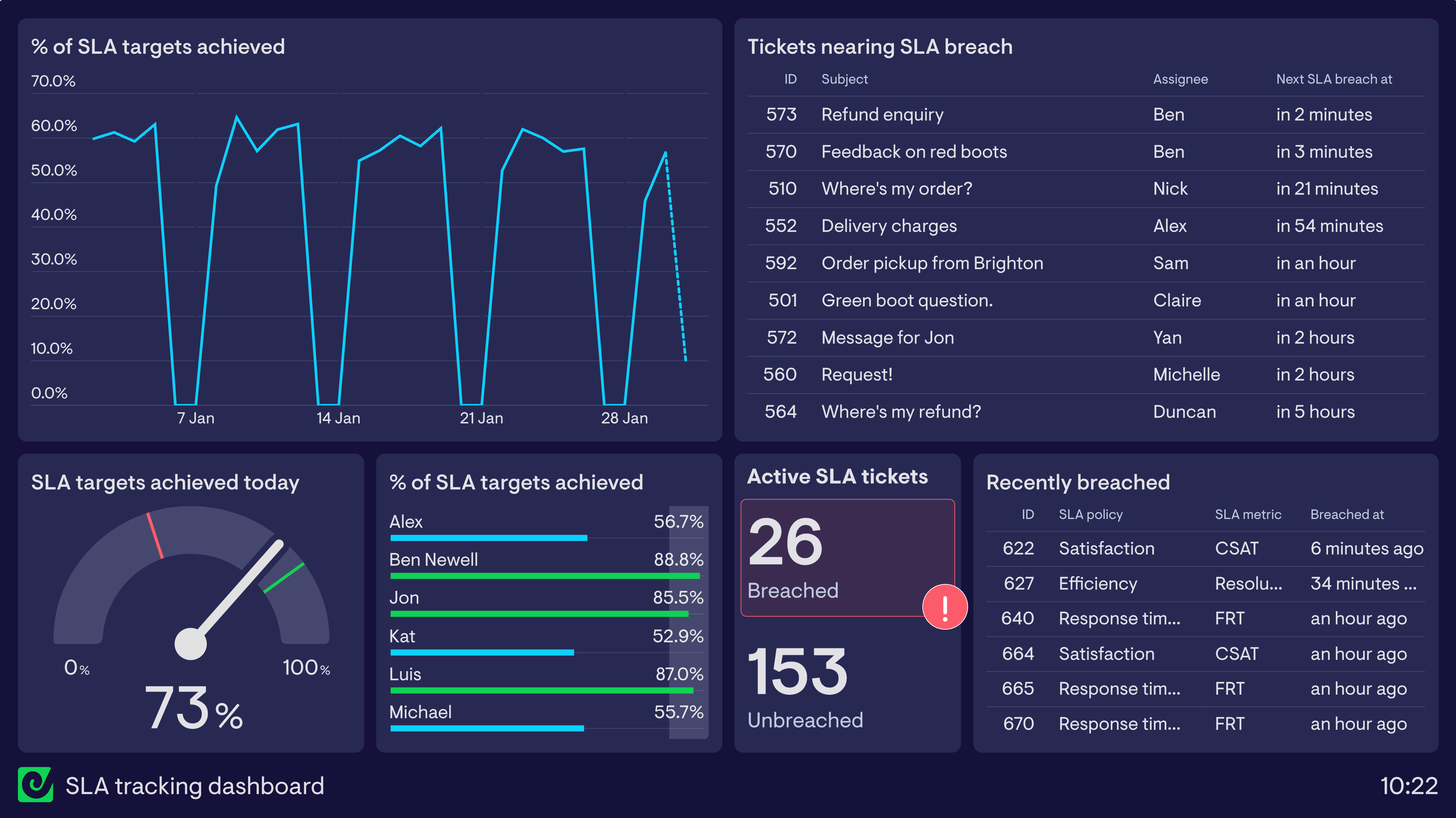 Example of an SLA tracking dashboard