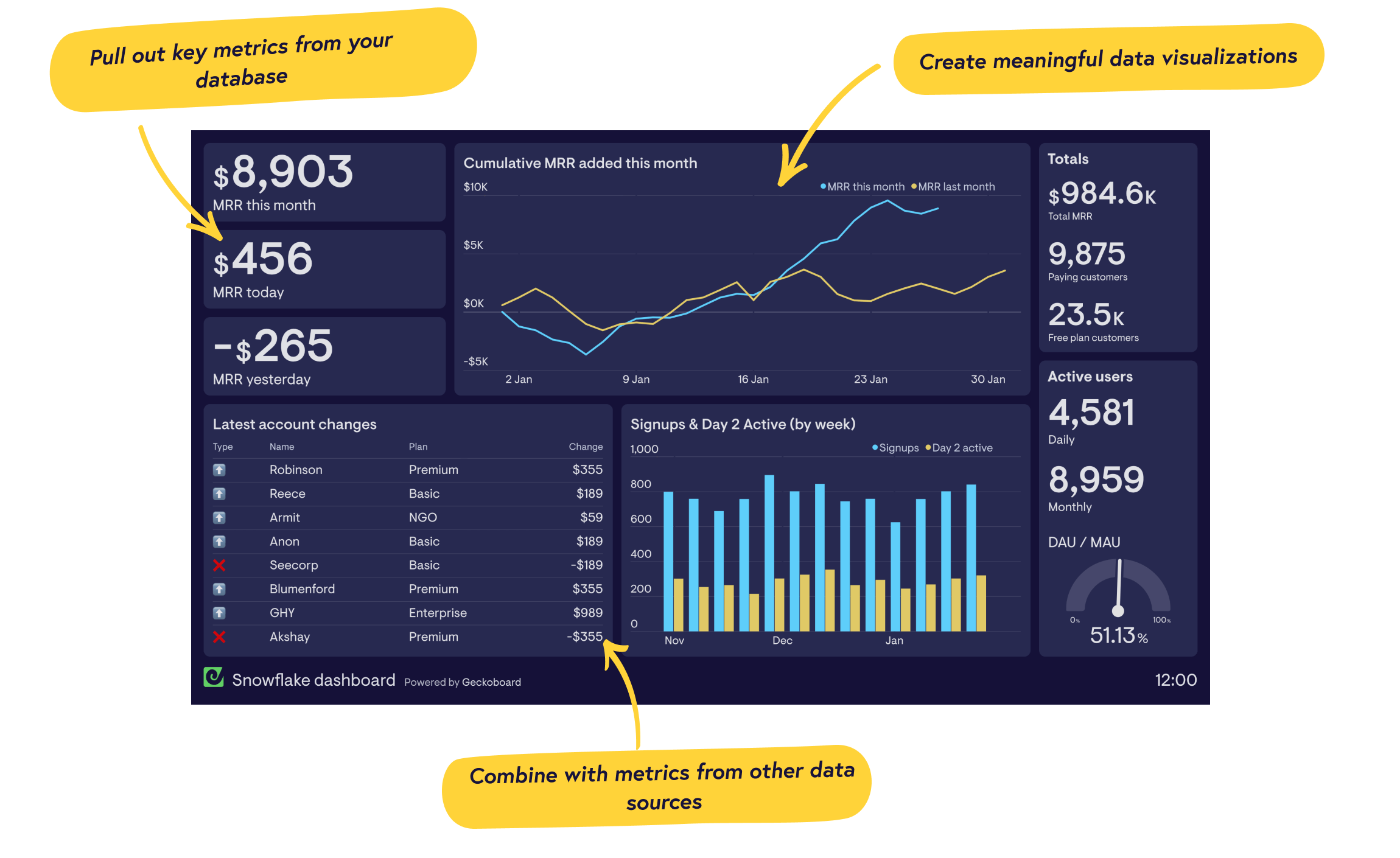 Real-time Snowflake dashboards from Geckoboard