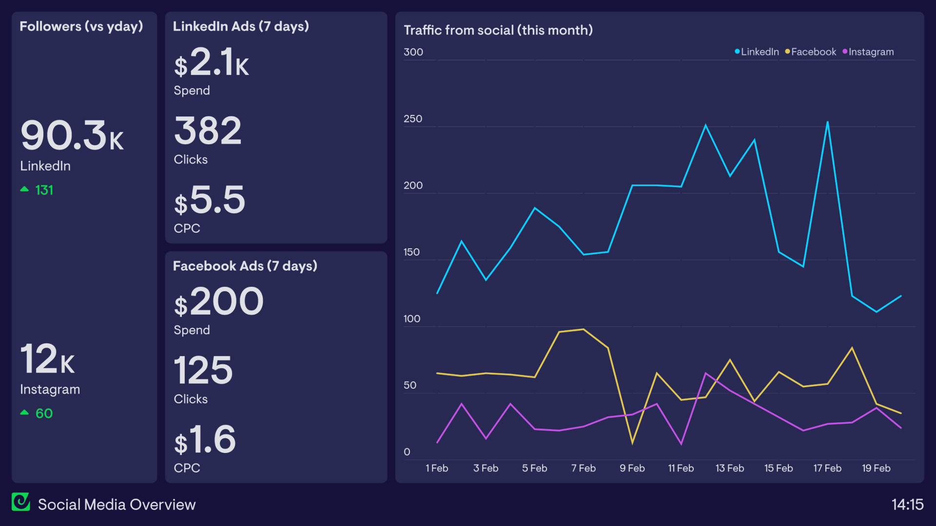 Example of a dashboard used by track social media metrics from LinkedIn, Facebook and Instagram