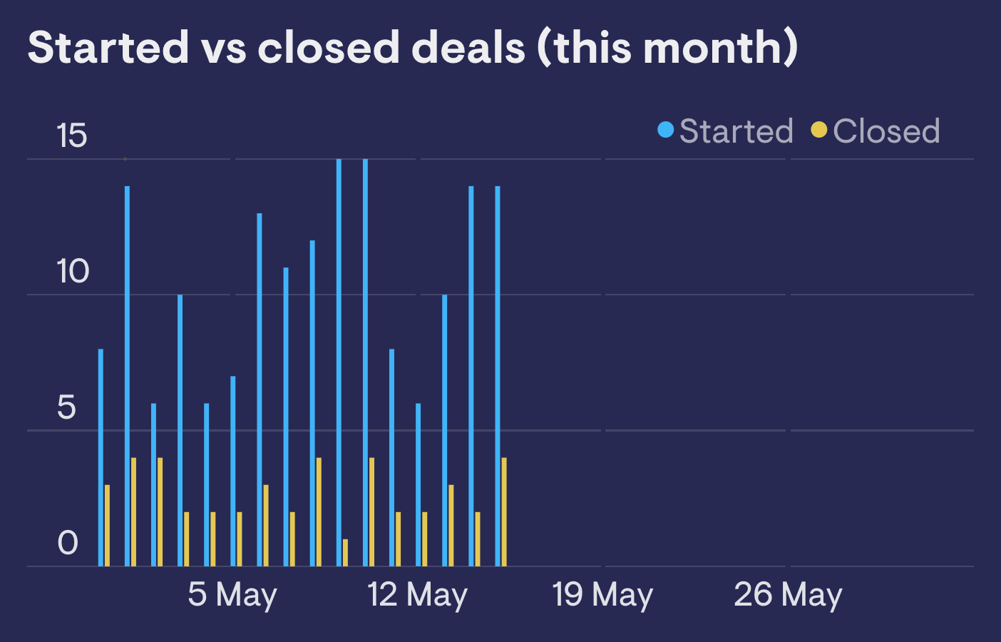 Started vs closed deals