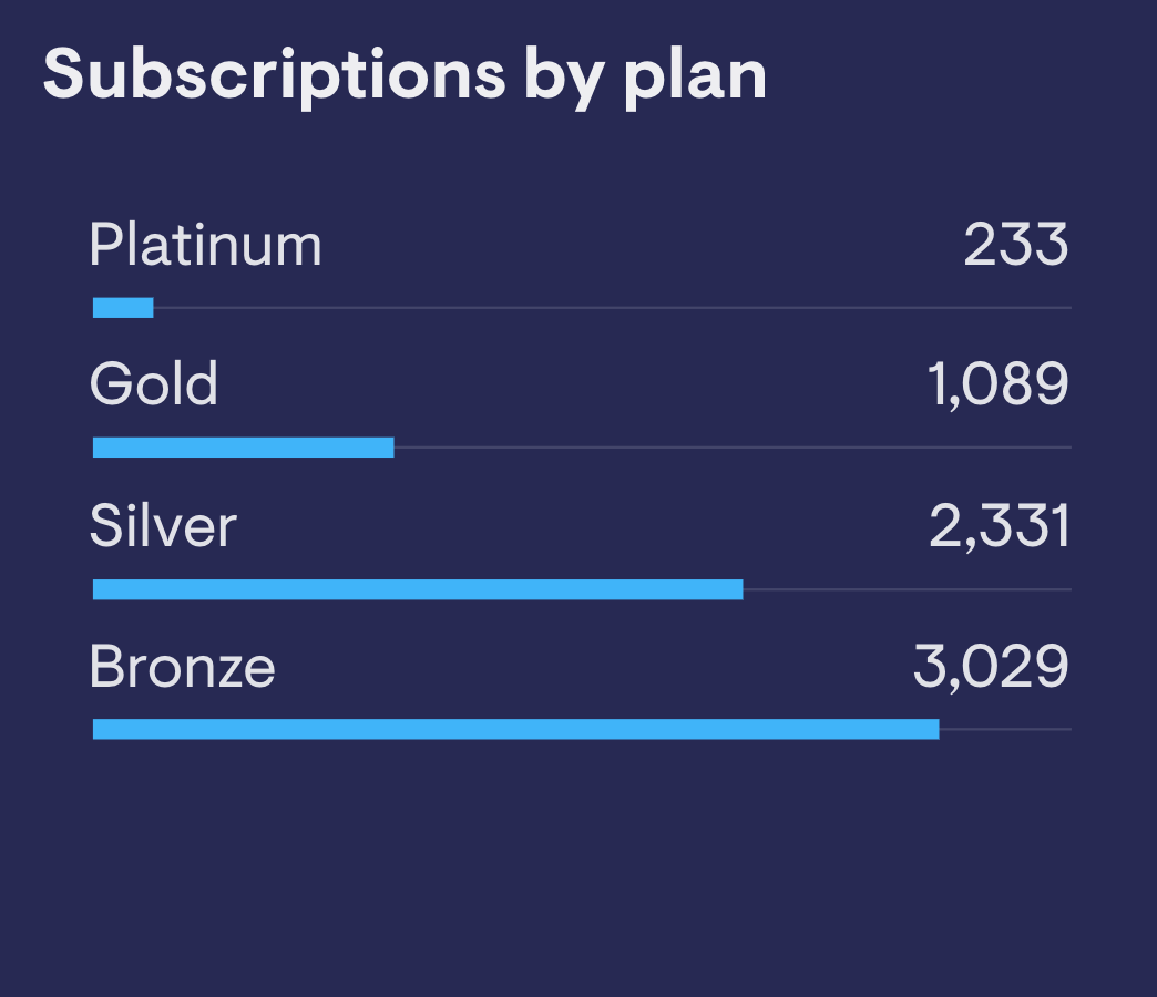 Subscriptions by plan