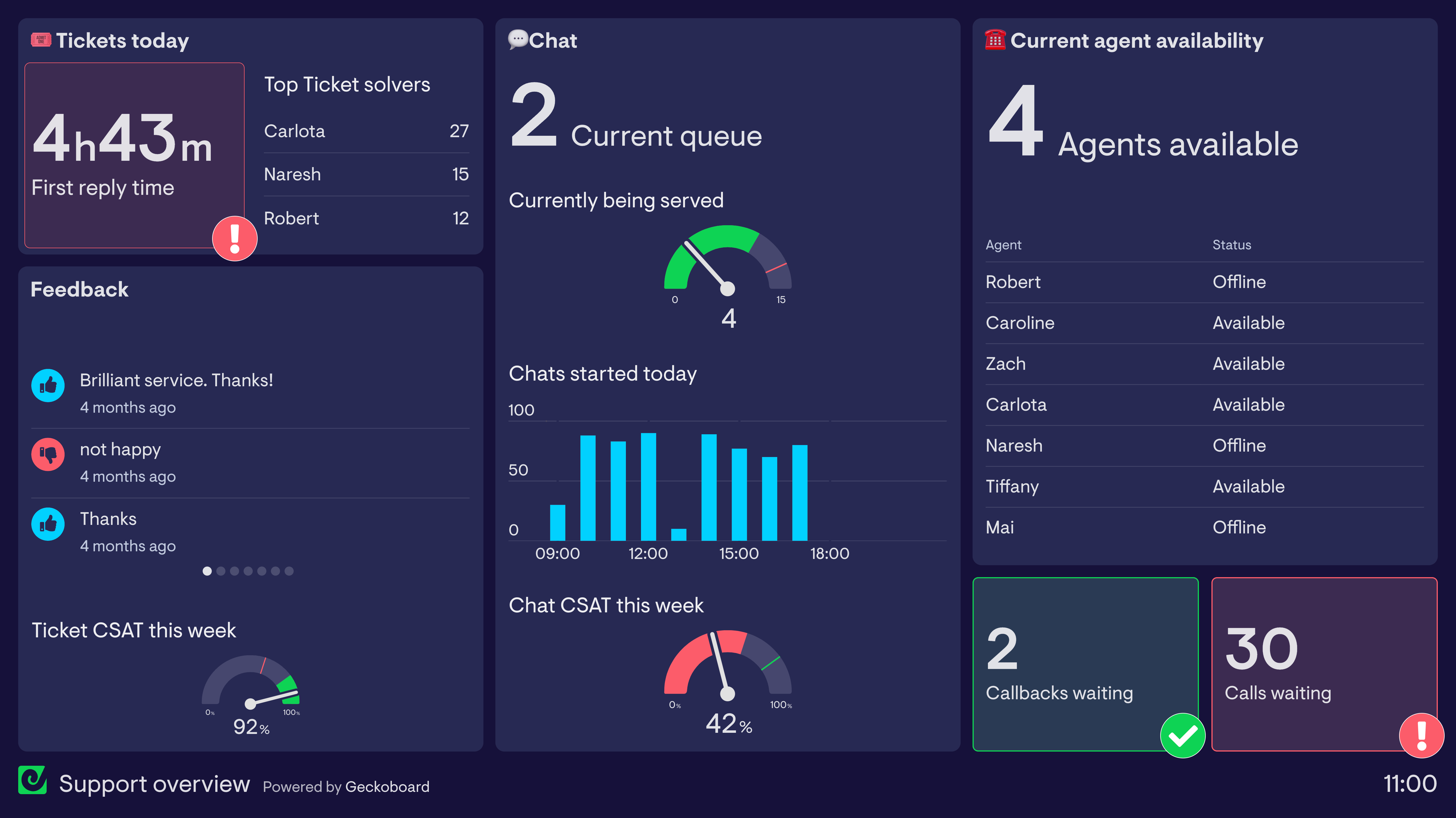 Support dashboard example